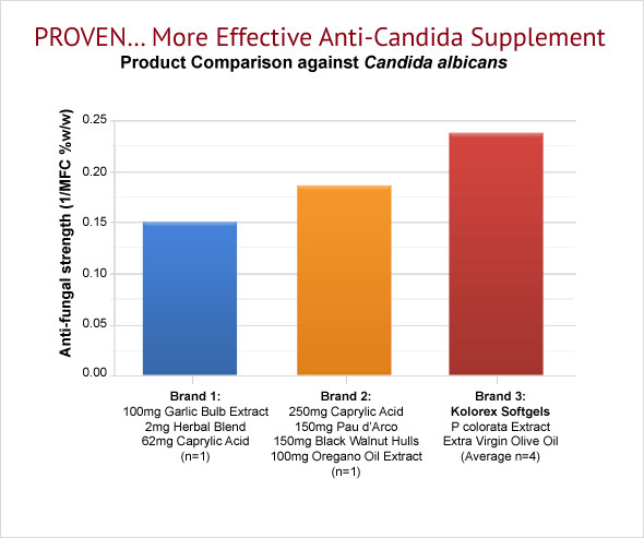 Advanced Gut Candida Care w/Horopito Herb by Kolorex-100% satisfied-60 softgels